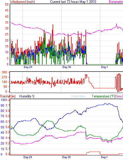 Last 72 hours