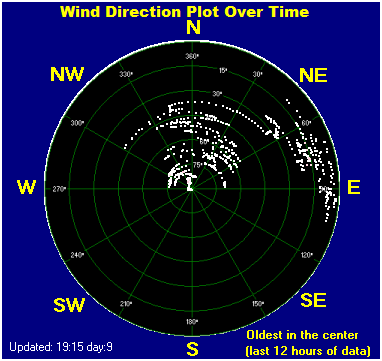 Wind direction plot