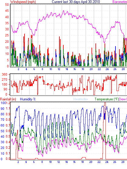 Month to Date