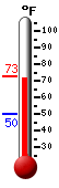 Currently 80.1�F, Max: 80.1�F, Min: 55.4�F